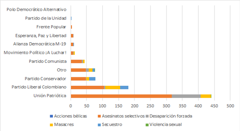 Los números de la violencia política