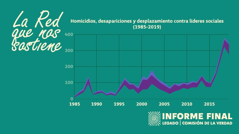 Gráfico Homicidios, desapariciones y desplazamiento contra líderes sociales (1985−2019)