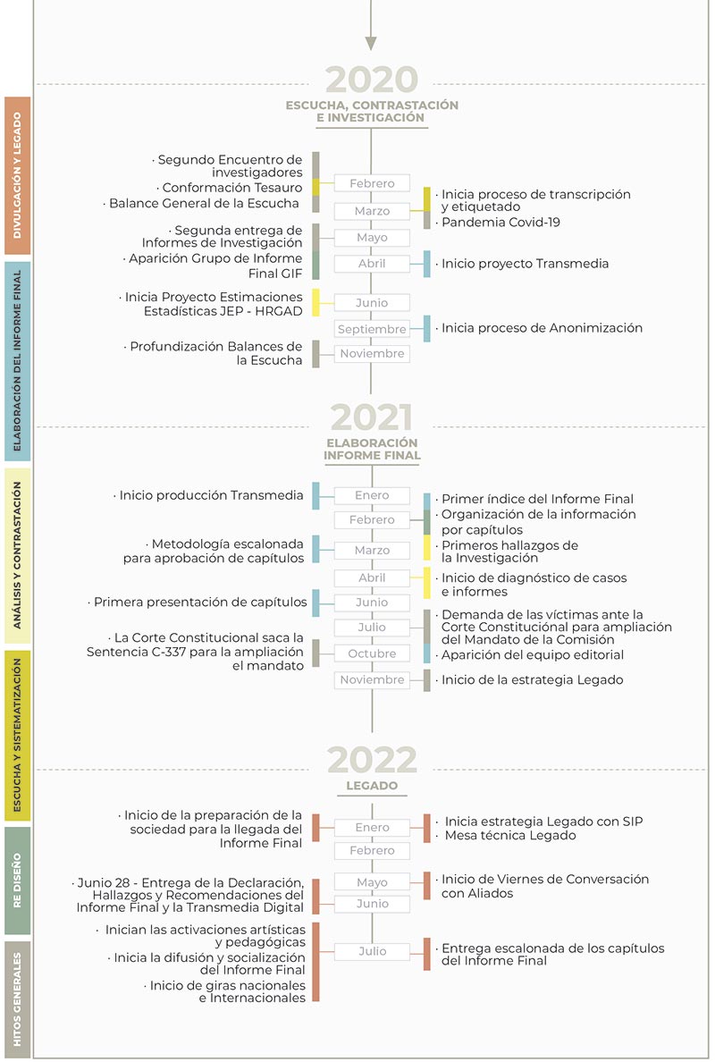 Línea de tiempo investigación 2020 al 2022