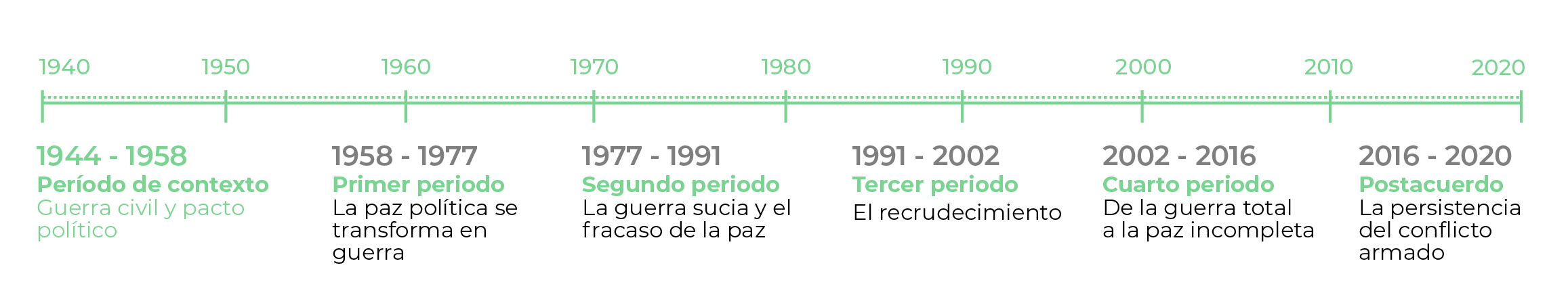 Línea de tiempo con periodización del conflicto armado colombiano desde 1940 hasta 2020