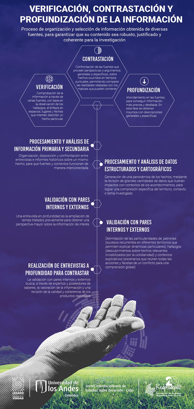 Infografía con proceso de verificación y descripción de las actividades desarrolladas en la diferentes fases. Mano de mujer sobre fondo de piasaje.