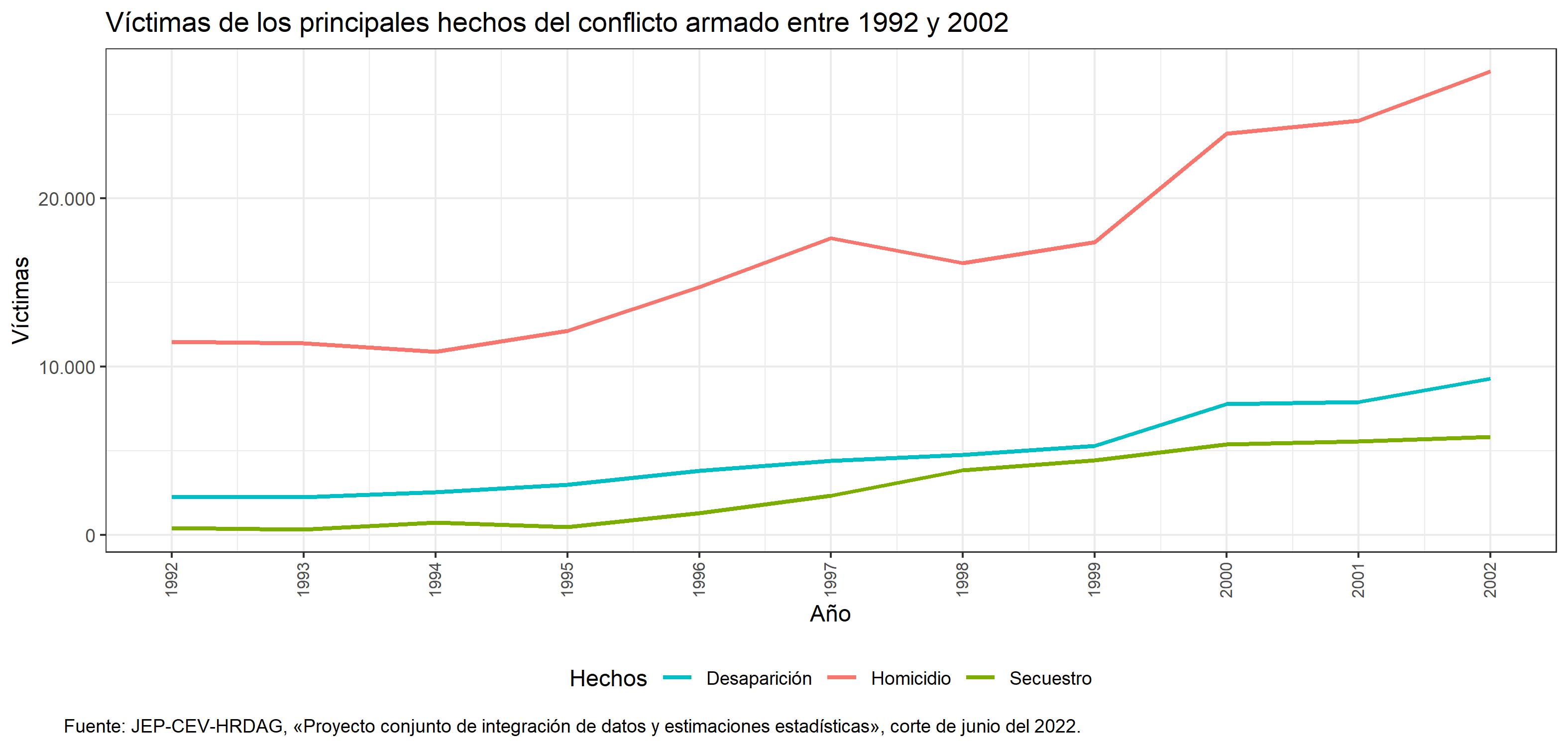 Víctimas de los principales hechos del conflicto armado (1992-2002)