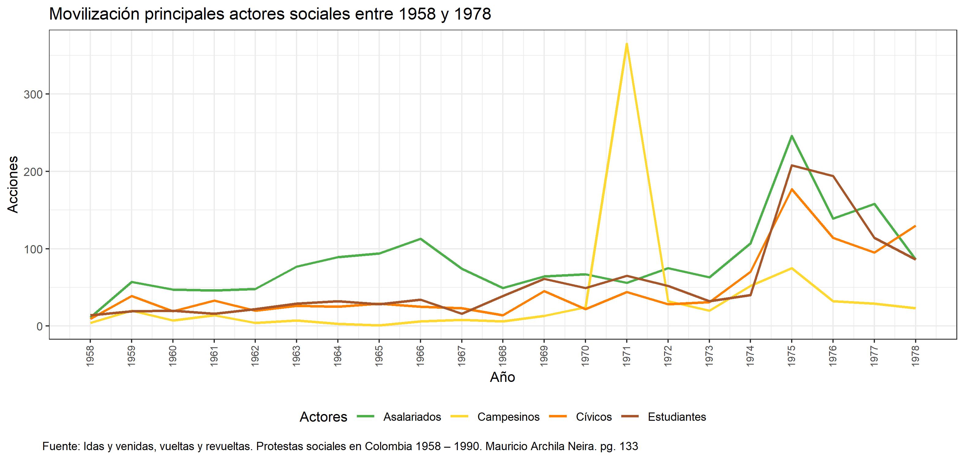 Acciones por principales actores sociales entre 1958 y 1977