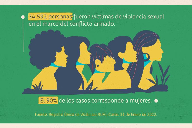 Infografía sobre violencia sexual